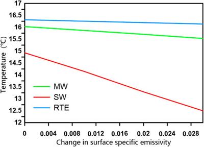 Detecting Geothermal Resources in a Plateau Area: Constraints From Land Surface Temperature Characteristics Using Landsat 8 Data